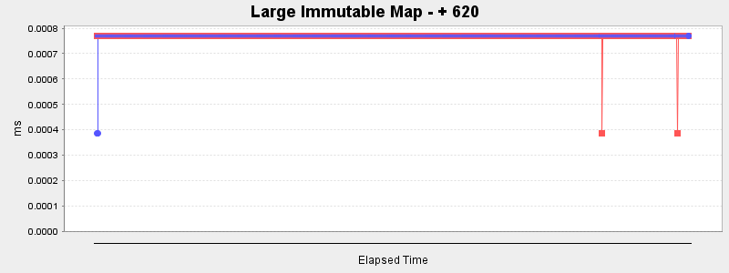Large Immutable Map - + 620